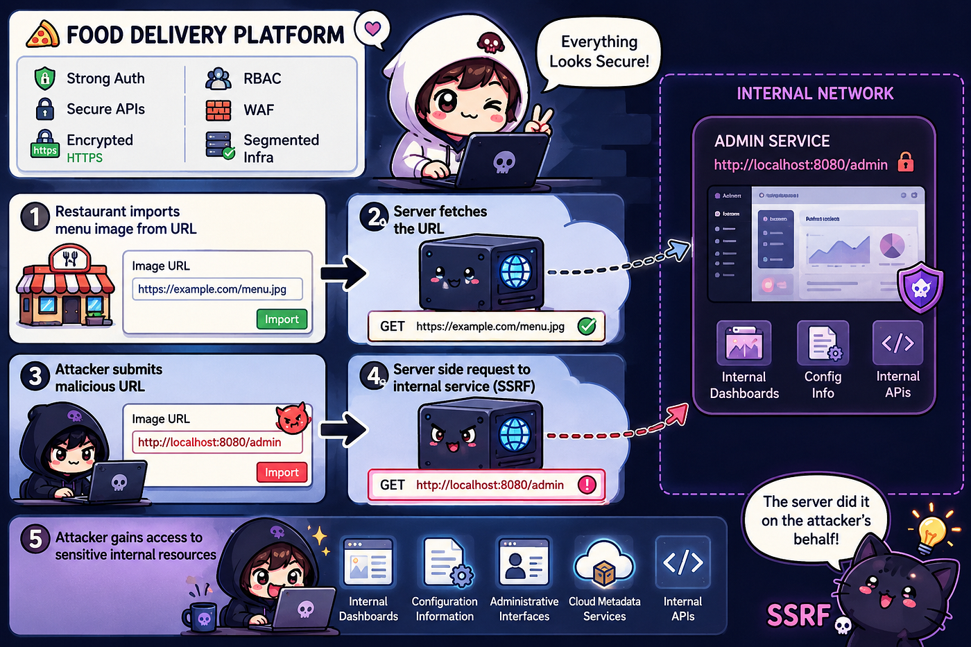 OWASP Top 10 2021 #10 — Server-Side Request Forgery (SSRF) 🌐