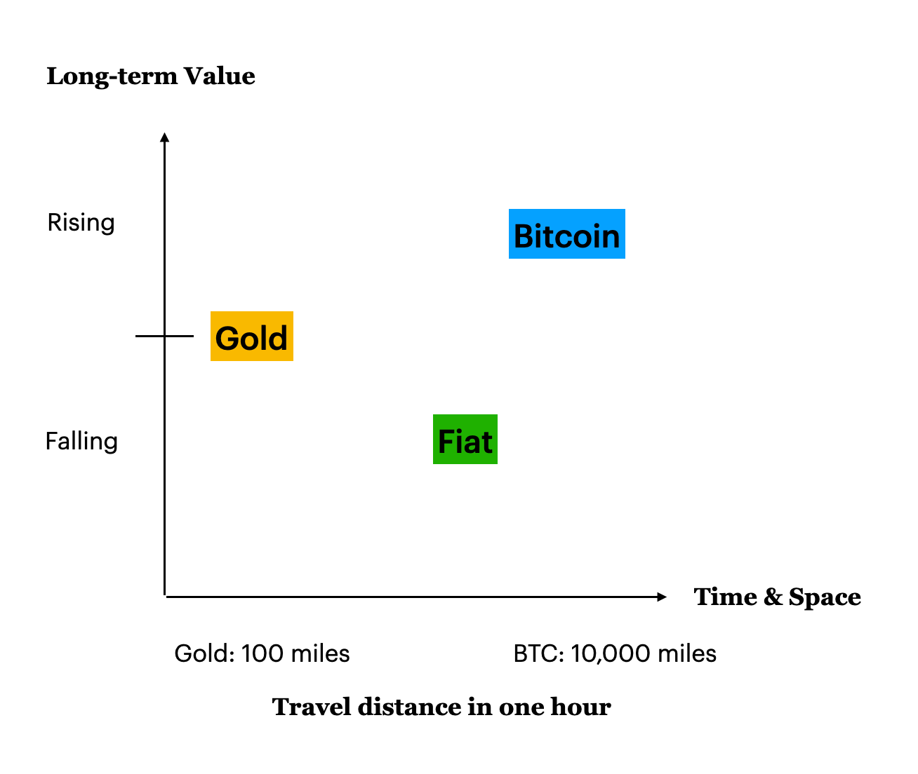 Aristotle Would Prefer Bitcoin. This is a discussion of the technology… |  by Stephen Perrenod | The Capital | Medium