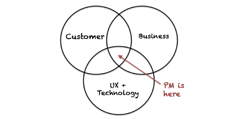 Product manager vs project manager: A concise 3min read - Delibr