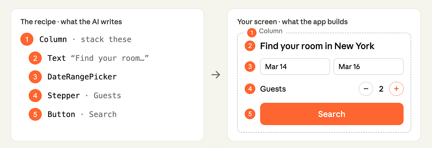 Each line names one component from your catalog and how to arrange it. The AI cannot name anything that is not already in the catalog, so it cannot invent a new widget.