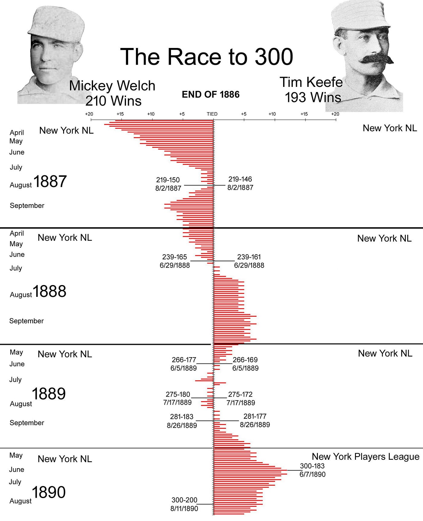 The red bars lean to the pitcher with the advantage in career wins. Tim Keefe and Mickey Welch were tied for second place in career MLB wins seventeen times between 1887 and 1889. However, at no time prior to 1900 were any players or fans aware of “lifetime wins” as a stat.