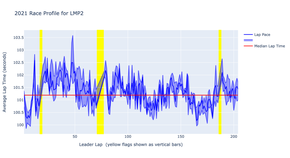 Racing Plot Analytics by Valkyrie AI — Dag AI