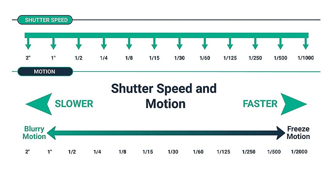 Photography Basics: Shutter Speed | by Aditya Rastogi | Medium
