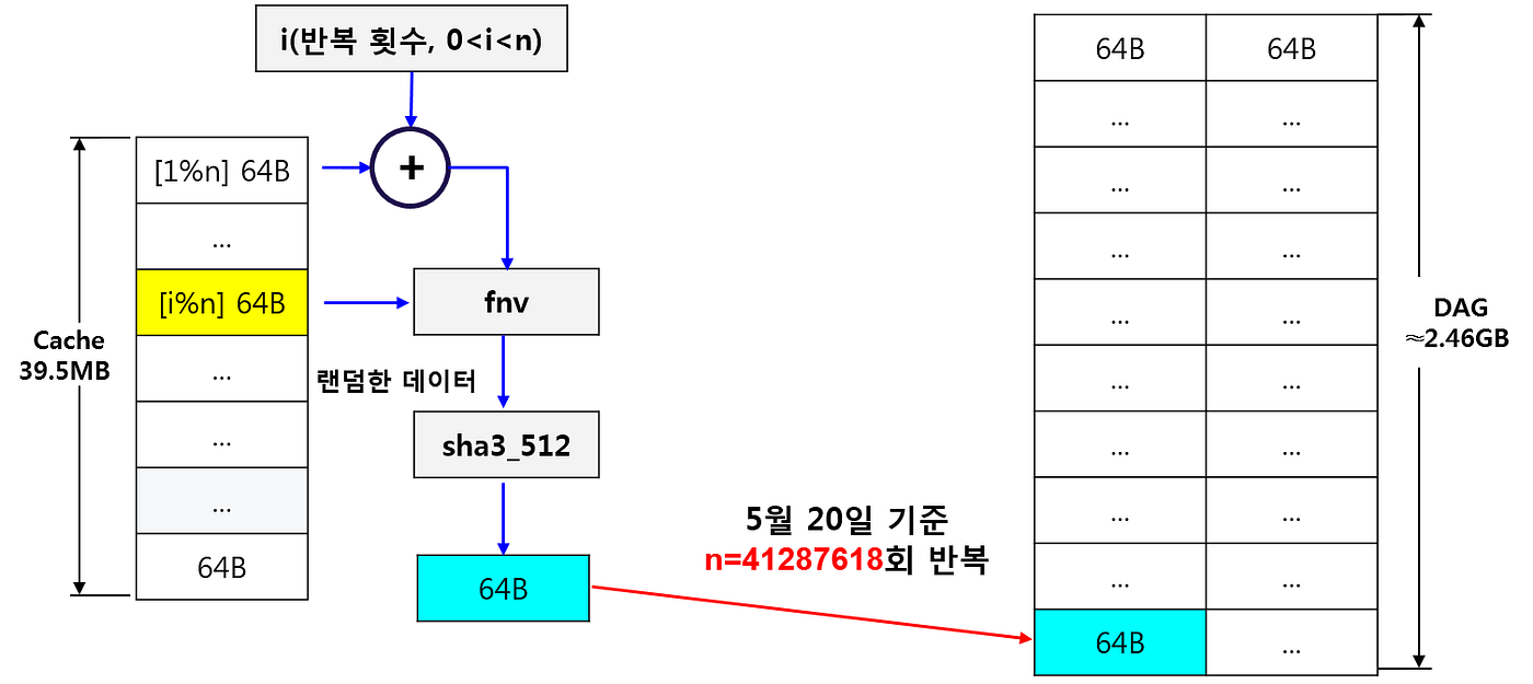 이더리움 Ethash 연구. 서태후 | by bero | TOMAK | Medium