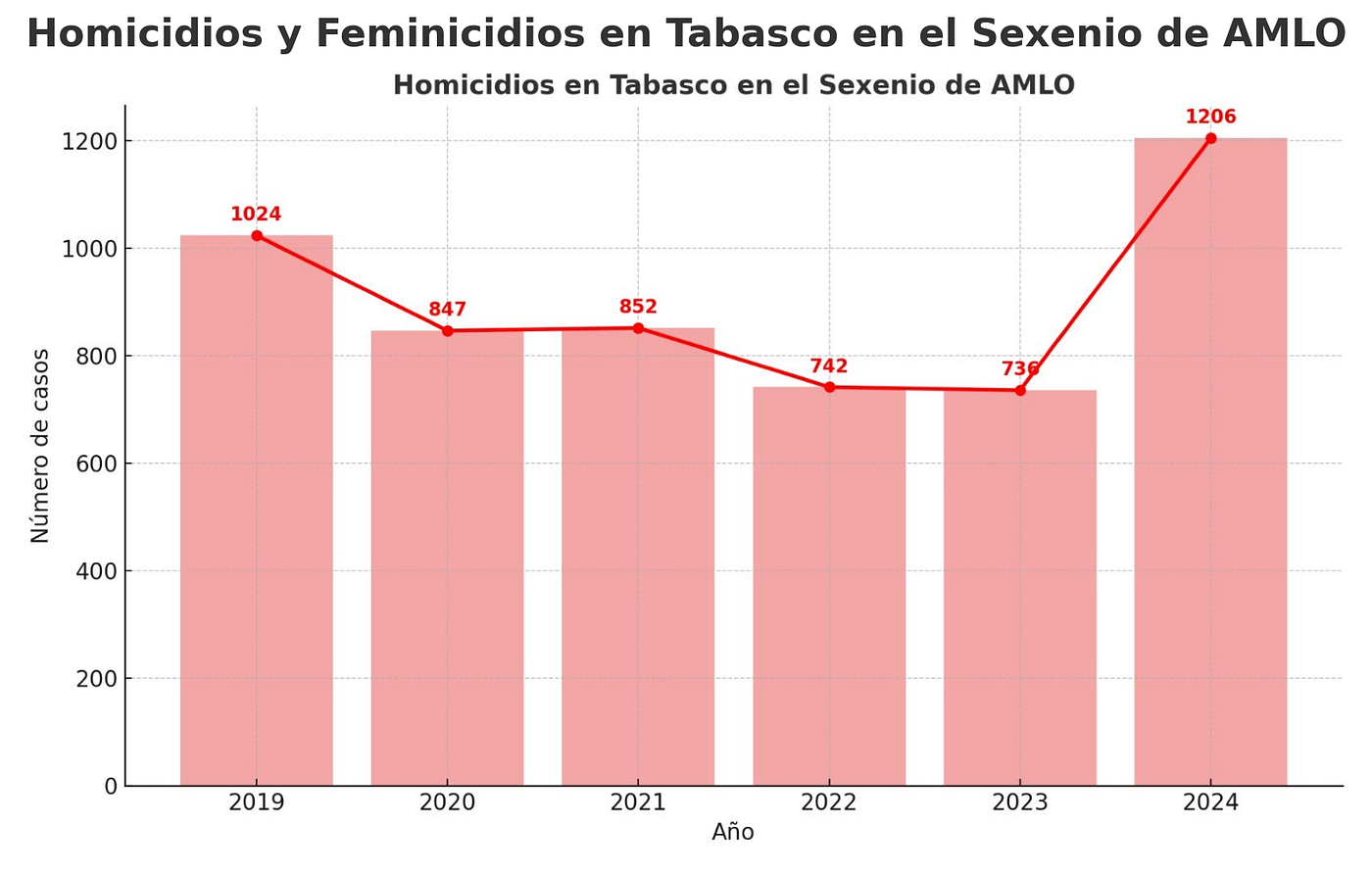Nacido en Tabasco, AMLO no cuida a los suyos.