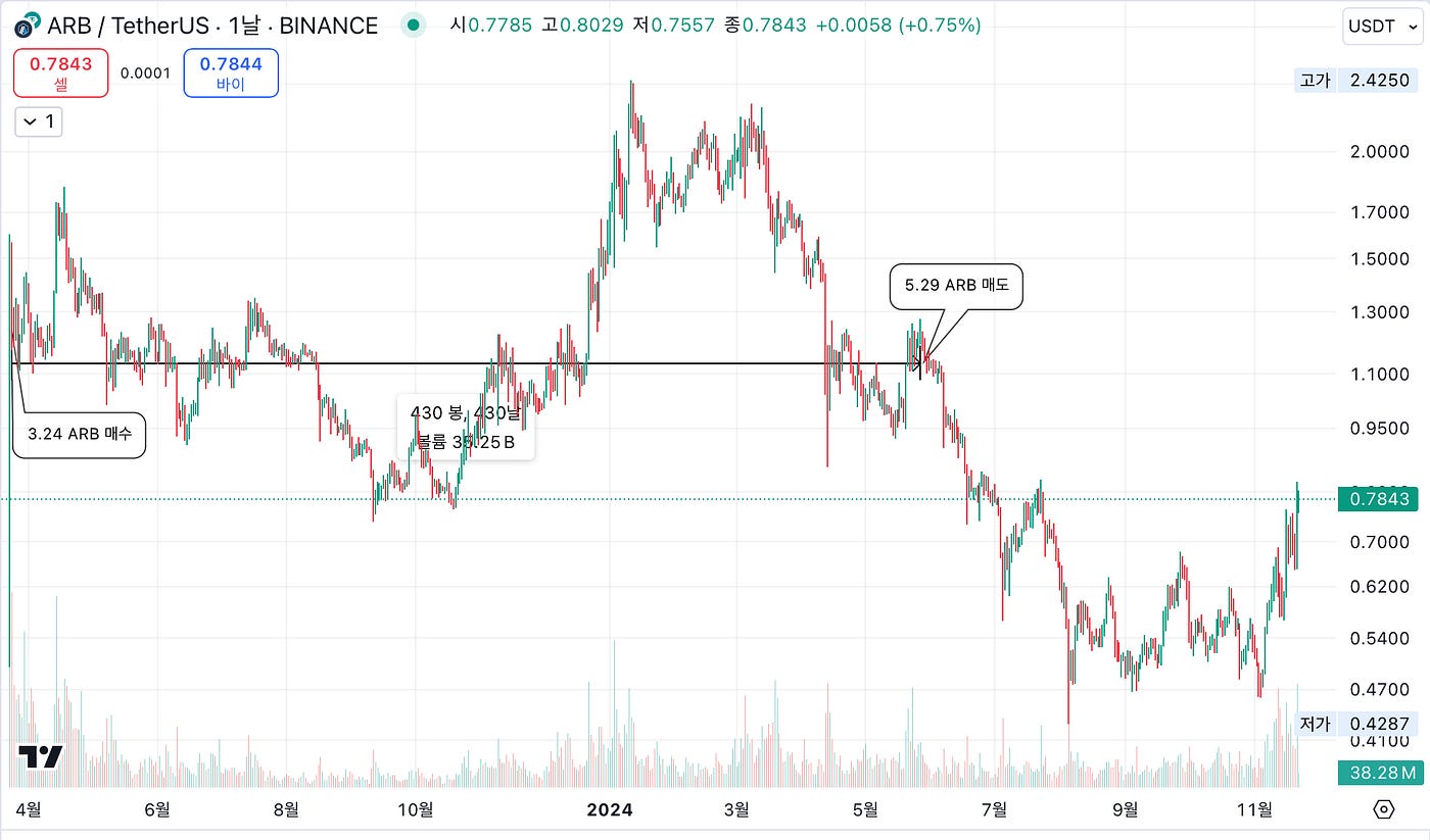 크립토 야생에서 살아남기. 7년간의 투자 여정과 배움 | by elemental0xx | Values-Crypto | Medium