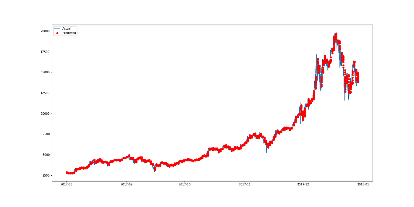 Predicting Cryptocurrency Price With Tensorflow and Keras | by Kung-Hsiang,  Huang (Steeve) | Medium