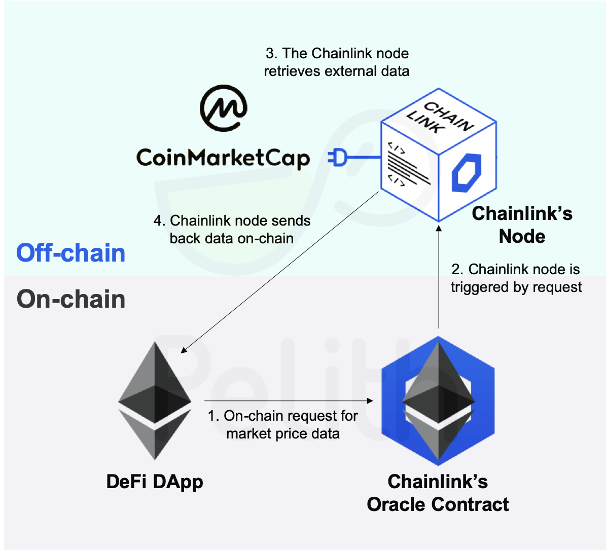 淺談預言機Oracle：區塊鏈與現實世界的橋樑。<9> 文組也該知道的區塊鏈技術知識| Pelith