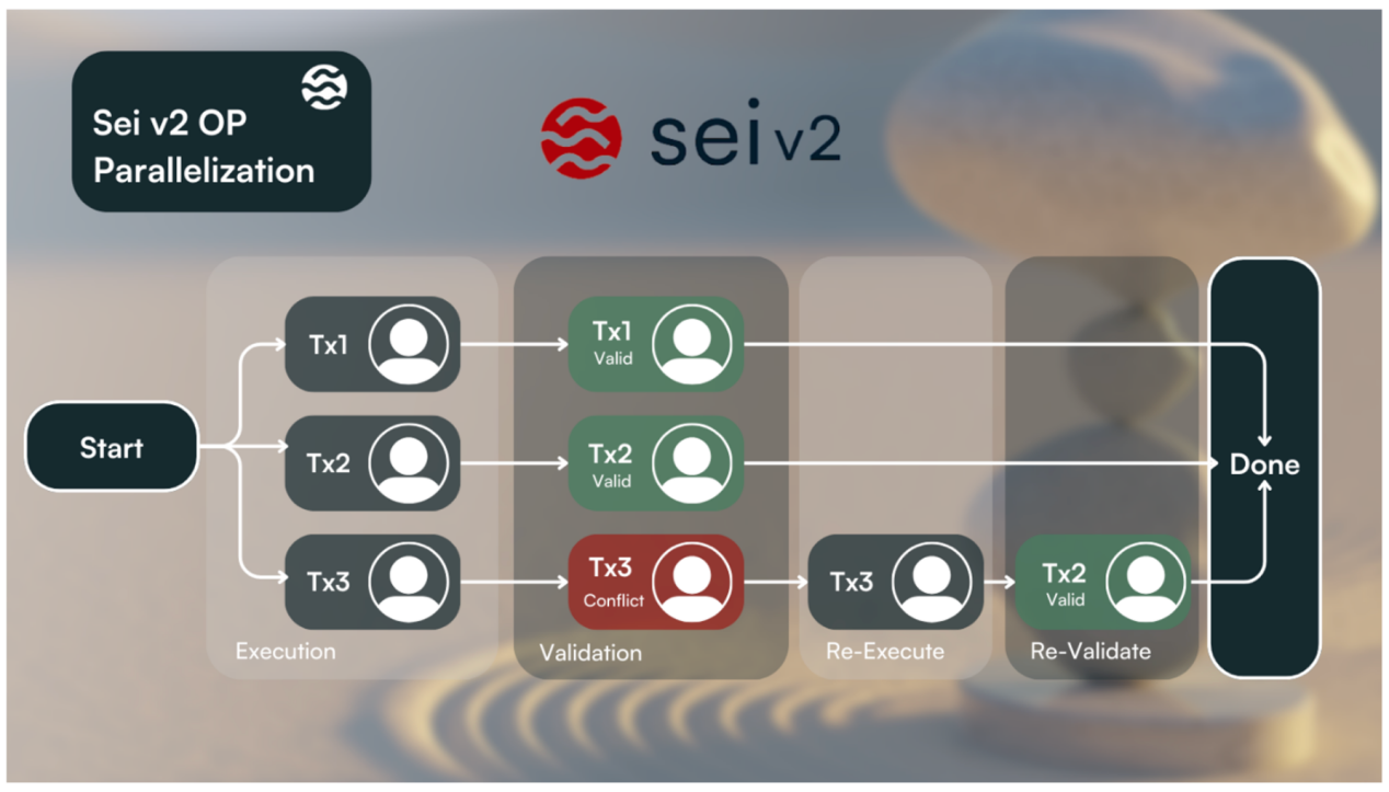 LD Capital: SEI Accelerated Development, Parallel EVM Narrative Overlaid  with Positive Operations | by LD Capital | Medium