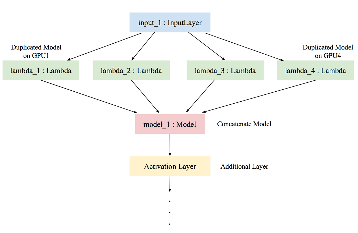 Multi-GPU Model Keras. The concept of multi-GPU model on Keras… | by  Kanyakorn JEWMAIDANG | Medium