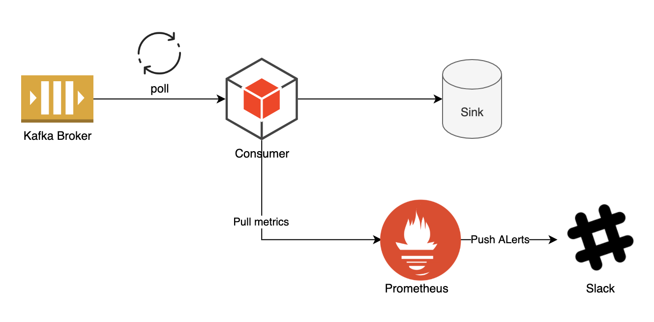 Error Handling in Kafka Consumer. In my previous blog, I have explained… |  by Serkan SAKINMAZ | Medium