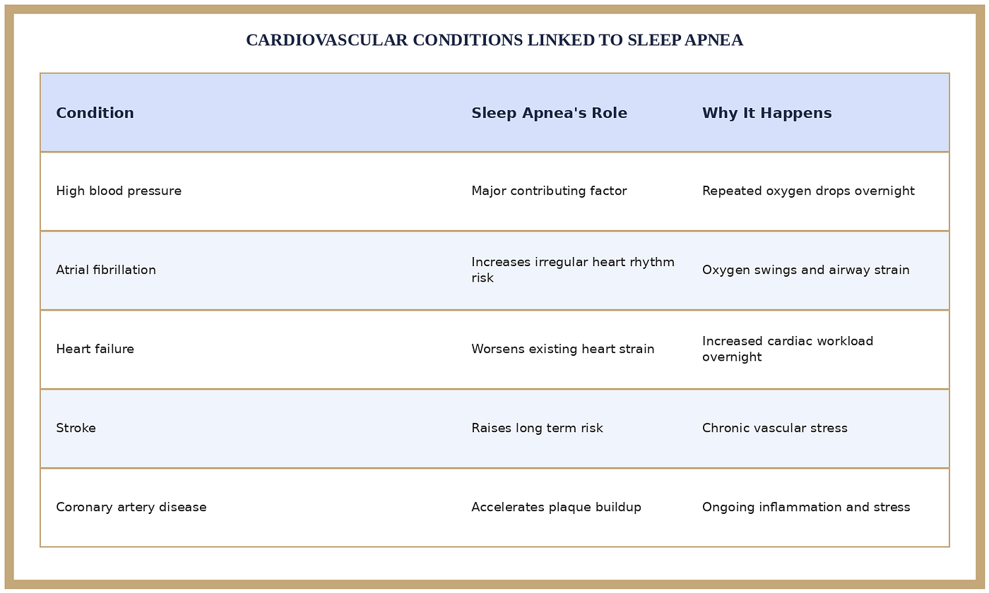 Sleep Apnea and Heart Health: Why It’s More Than Snoring