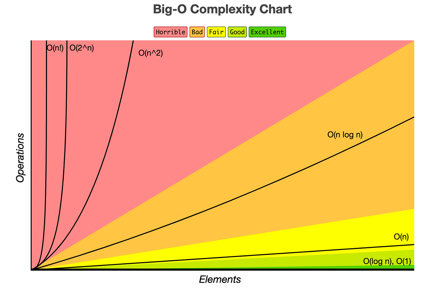 Big-O Complexity Chart