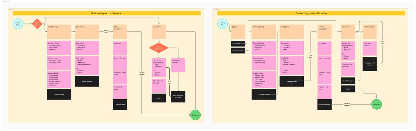 2 representations for the same Onboarding process