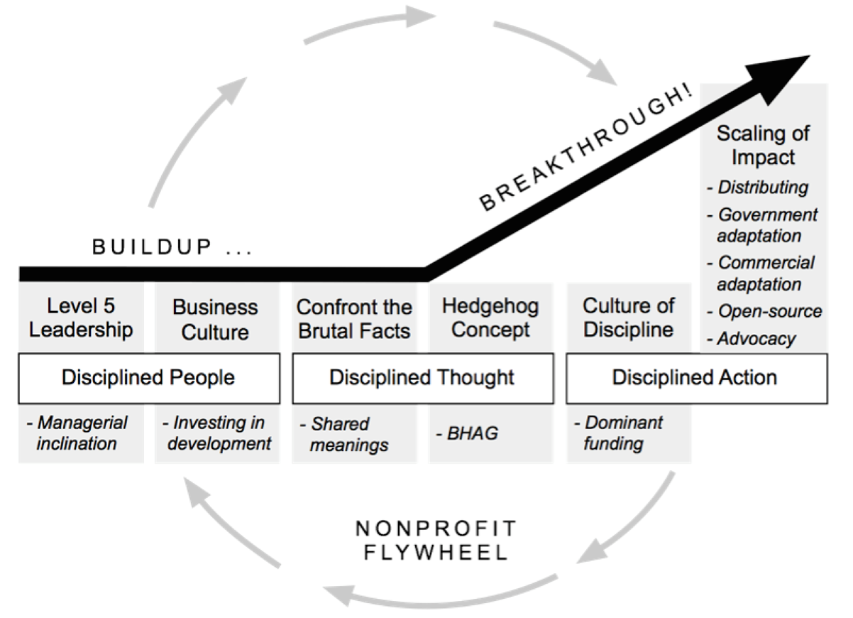 The Flywheel: Khám Phá Từ Khái Niệm Đến Ứng Dụng Thành Công Trong Kinh Doanh