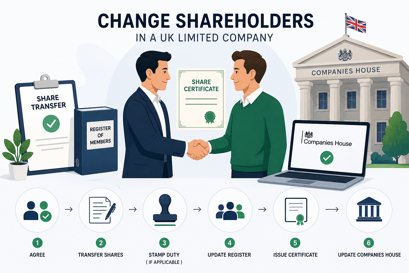 How to Change Shareholders in a UK Limited Company