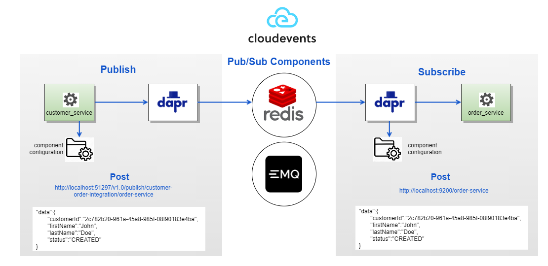 Spring boot event driven on sale microservices