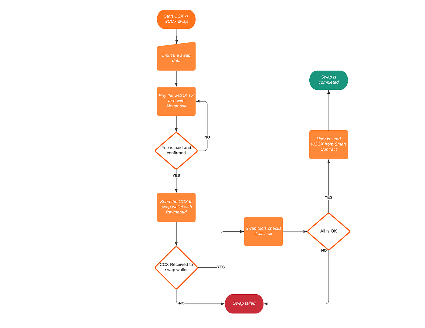 The Anatomy of Wrapped CCX. Many of you know we are releasing the… | by  Conceal Network | Medium