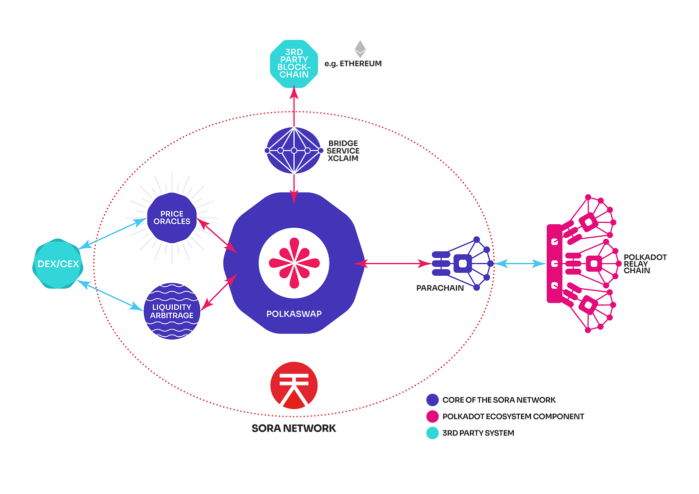 SORA: The New Economic Order. Tokenomics proposal for the Sora New… | by  SORA | SORA | Medium