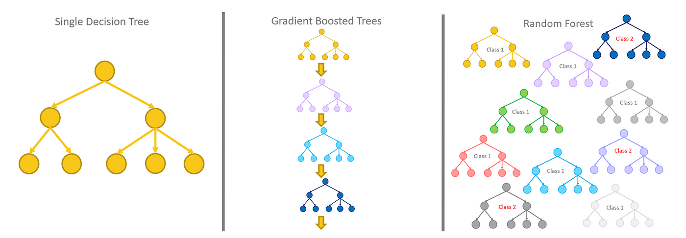 Ensemble Models: Bagging & Boosting | by Rosaria Silipo | Analytics Vidhya  | Medium