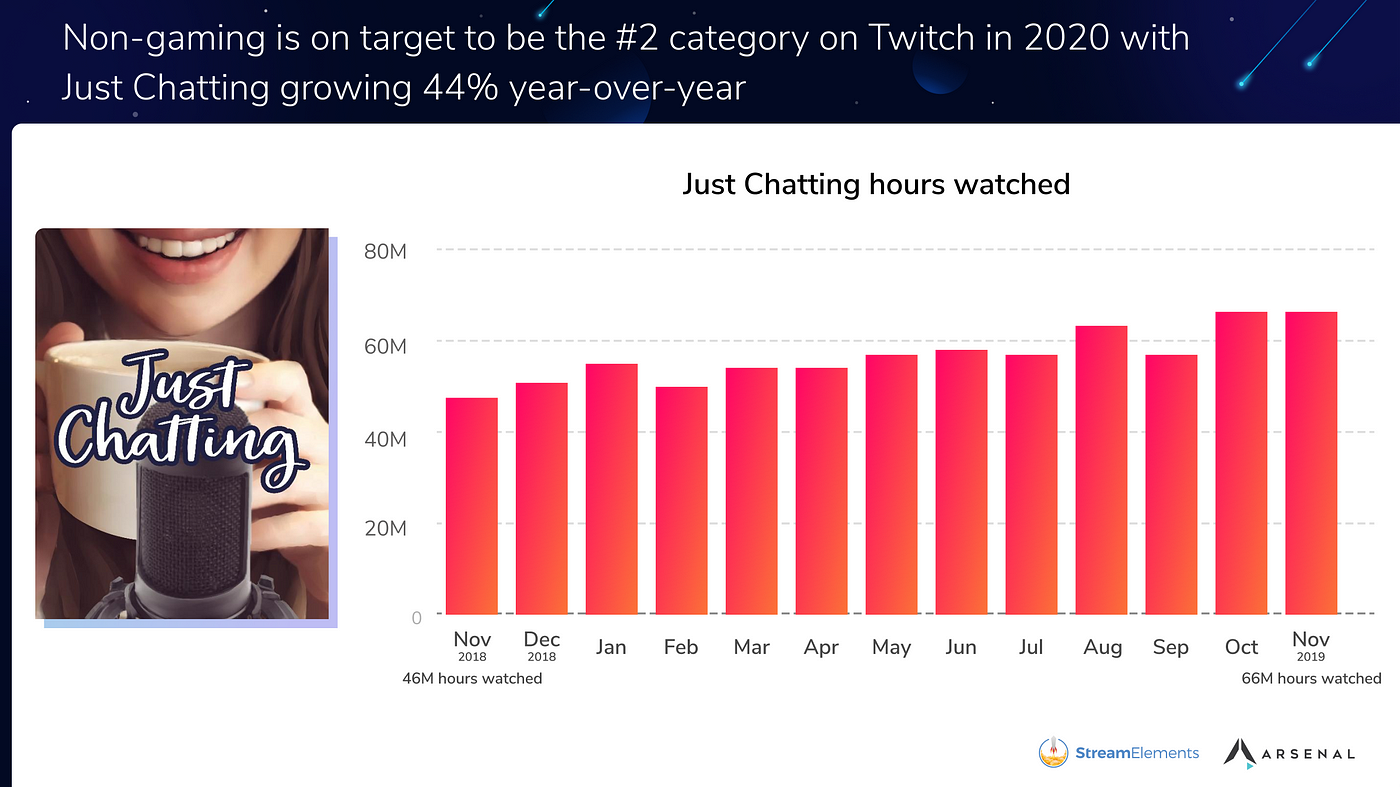 Streamlabs - Viewership on #Twitch reached all-time highs in Q1, thanks in  part to Just Chatting. At 754 million hours, it accounted for 12% of all  content watched on Twitch. For more