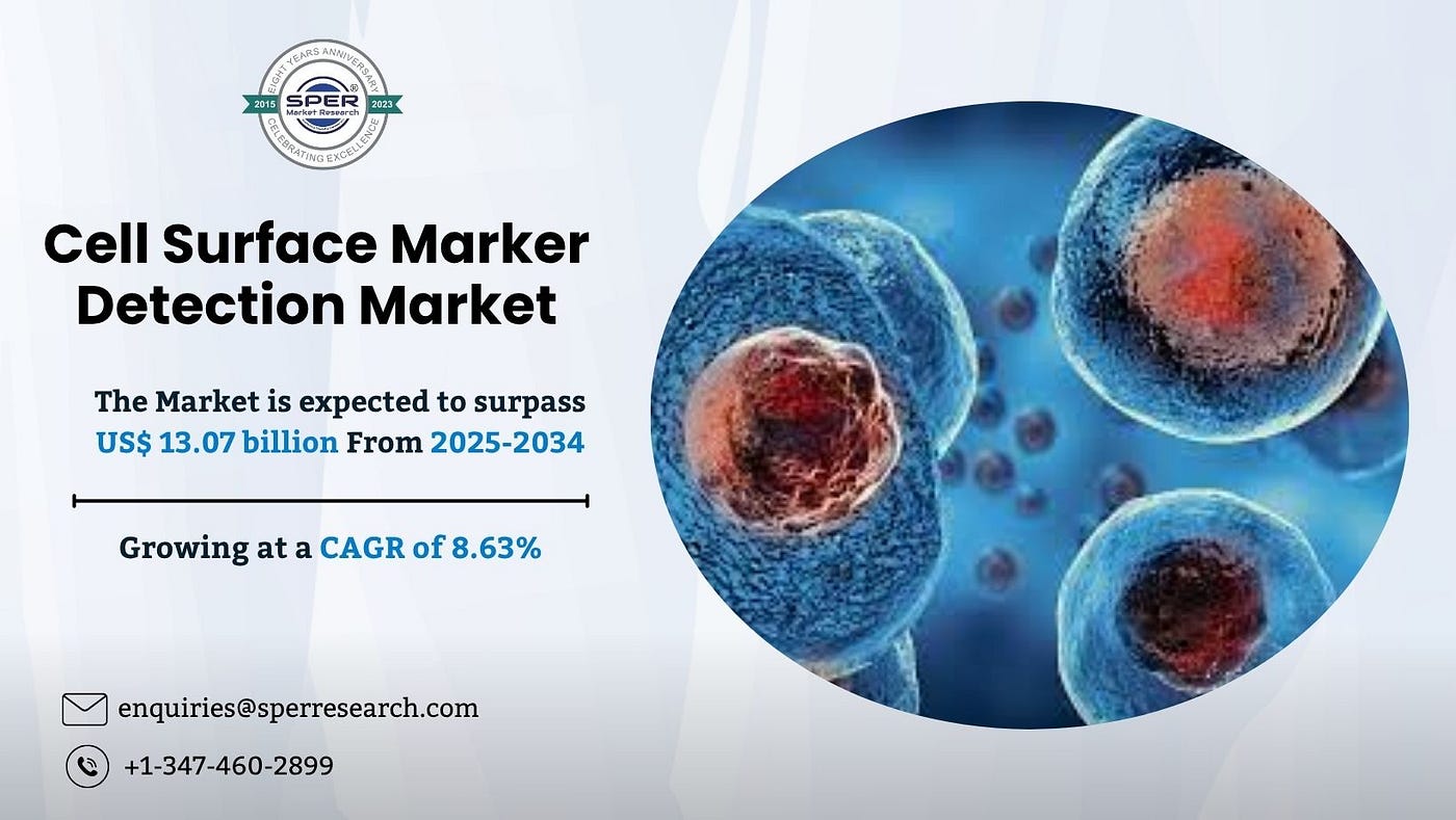 Cell Surface Marker Detection Market Growth, Size, Trends , Analysis & Forecast to 2034