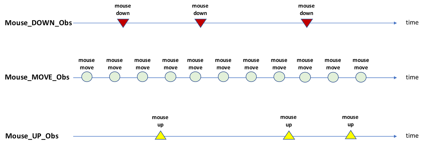 How to build a reactive Joystick as a single RxJS Observable stream, by  Enrico Piccinin, We've moved to freeCodeCamp.org/news