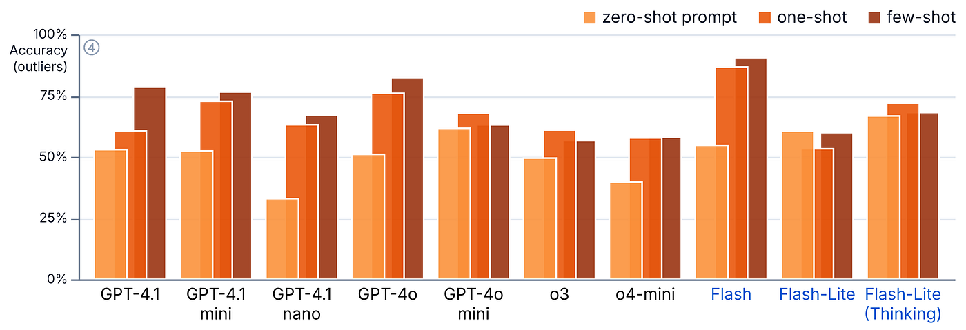 Outlier counting results (Accuracy). Gemini 2.5 Flash excels at the outlier counting task when one-shot (~87%) and few-shot (~90%) prompted.