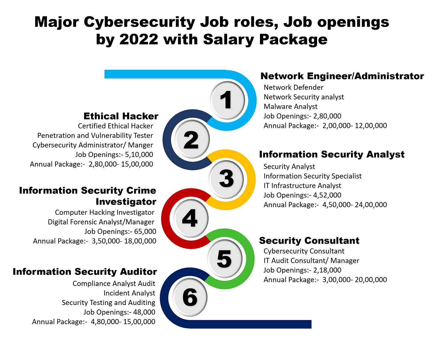 Cyber Security Career Roadmap. The boom in the digital space has… | by  Naved Anjum | CodeX | Medium