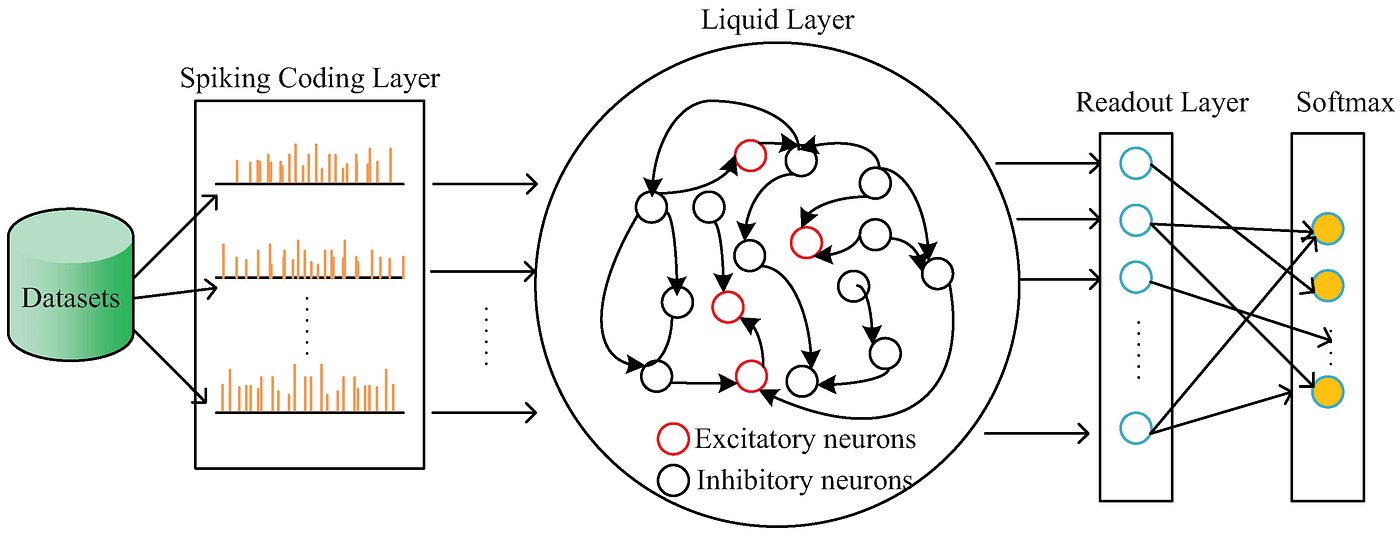 Liquid Neural Networks: A Paradigm Shift in Artificial Intelligence | by  Shinde Vinayak rao patil | Medium