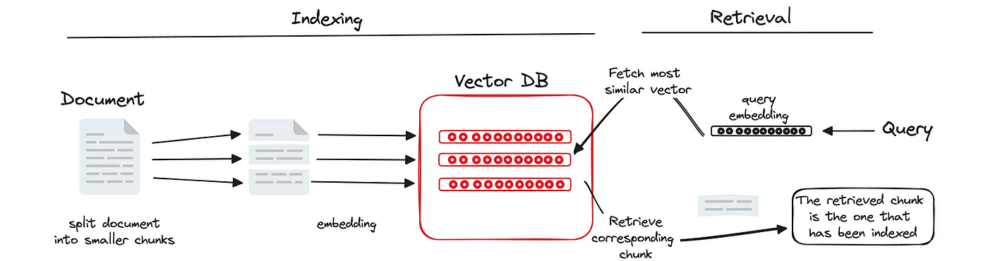 Retrieal Augmented Generation (RAG) 05 :- Indexing Strategies