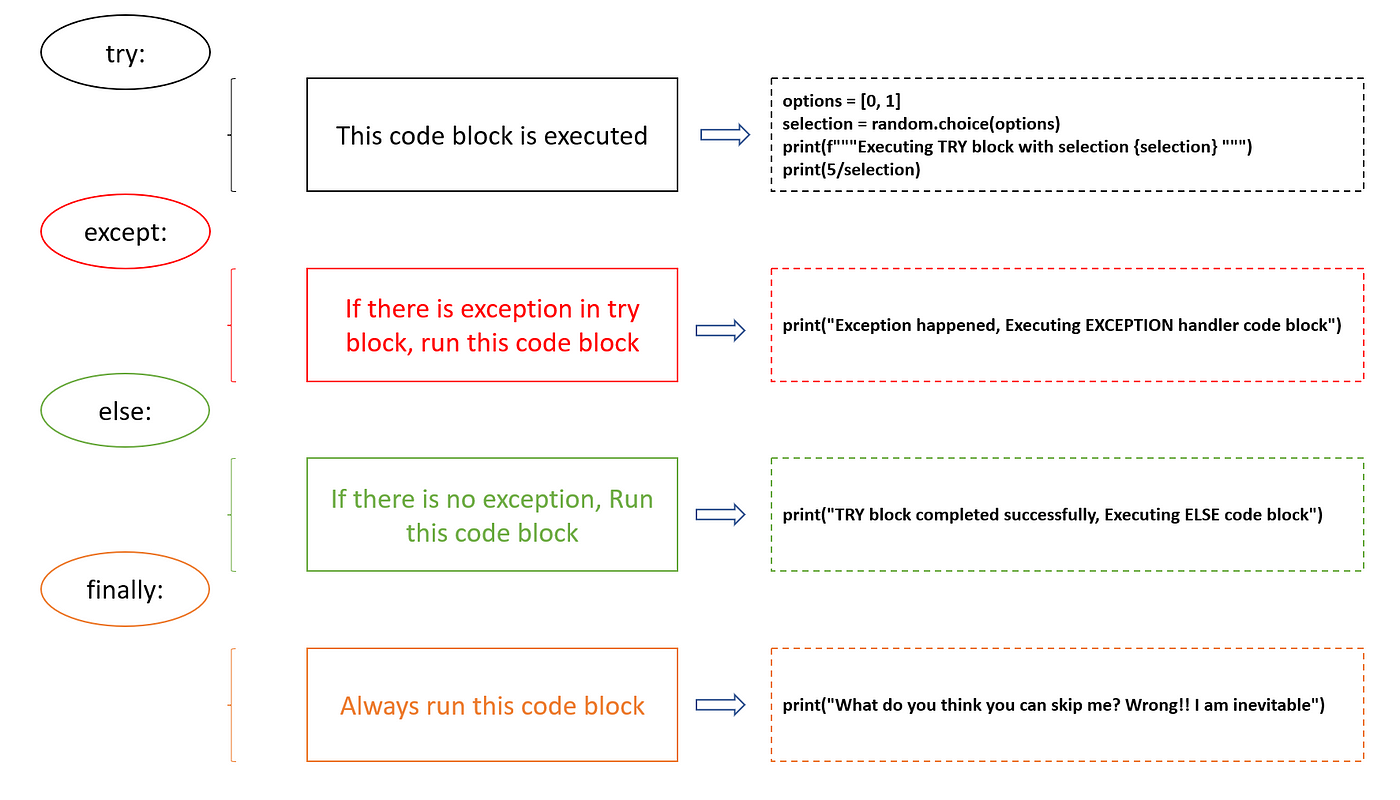 Exception Handling in Python - Coding Ninjas