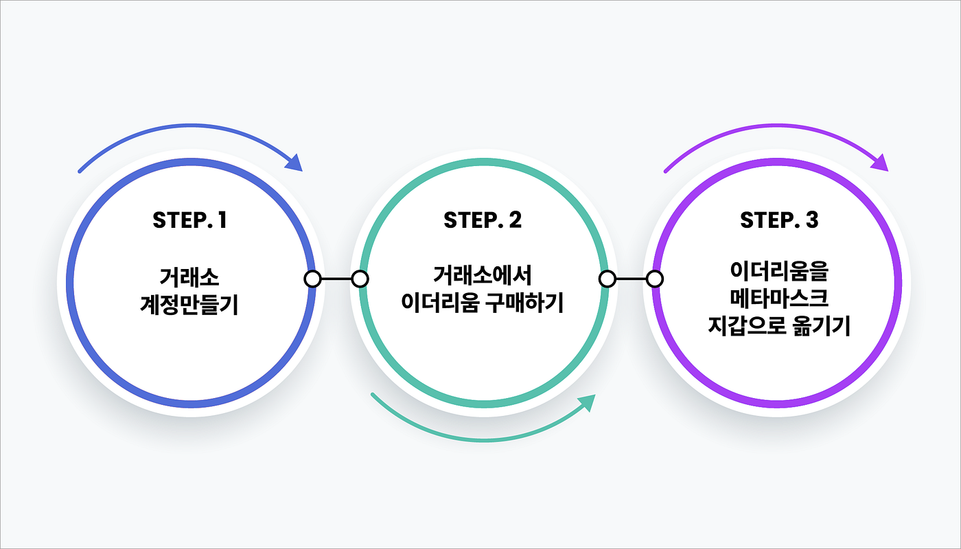 NFT 101 ] #04 코인 구매하기. CC팀 Sophie 🙌🏻 입니다! 지갑 만들기까지 잘 따라오셨나요… | by OMNUUM  | OMNUUM-KR | Medium