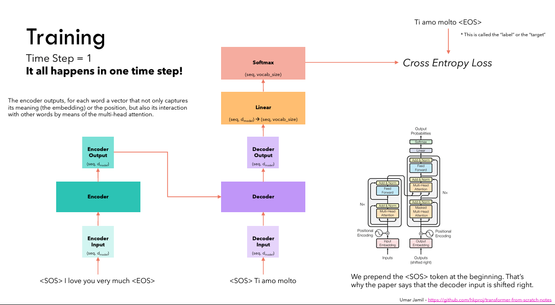 technical illustration showing Mistral architecture with attention mechanism optimizations and parameter efficiency visualized with blue and green color scheme