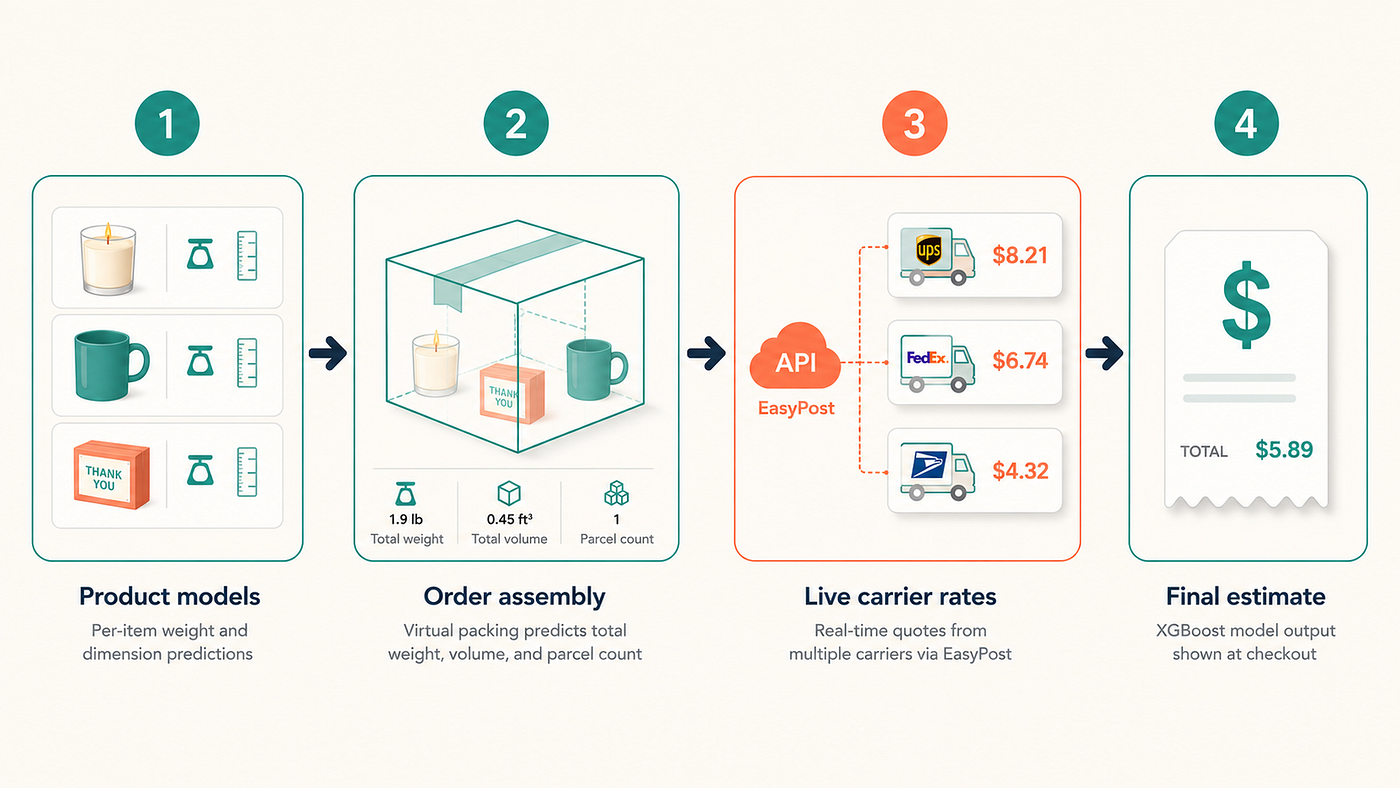 Virtual Packer’s four-layer pipeline: per-item predictions → virtual packing → live carrier rates → final estimate