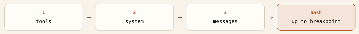 How Prompt Caching Works in Claude and OpenAI