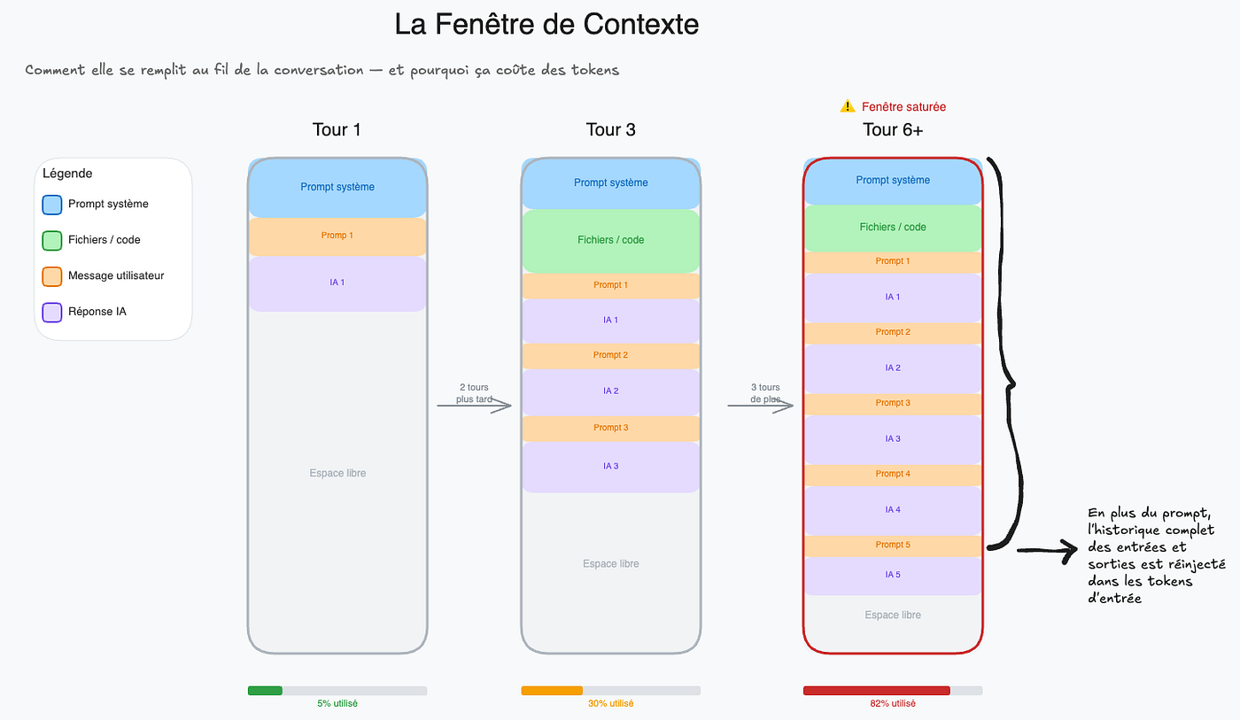 Les sessions à rallonge et les inputs tokens