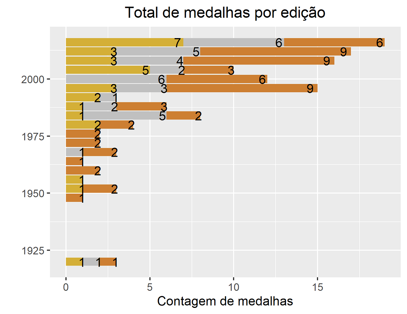 Curva de desempenho do Brasil nos Jogos Olímpicos de Verão da Era