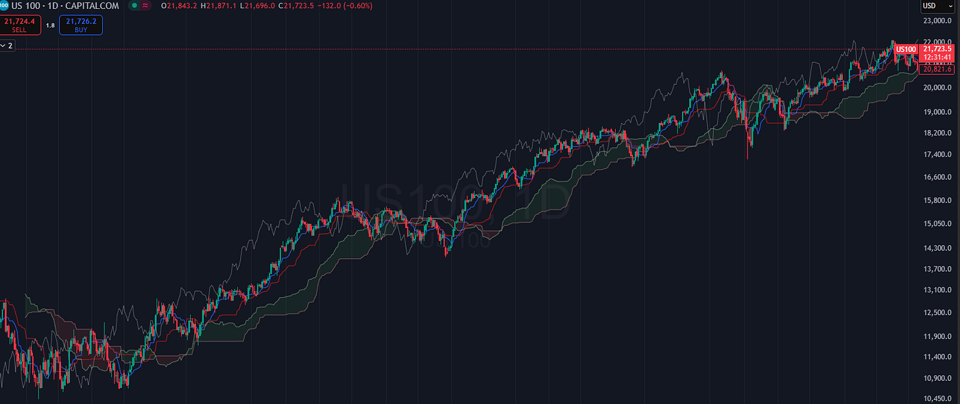 TRADING — INDICES