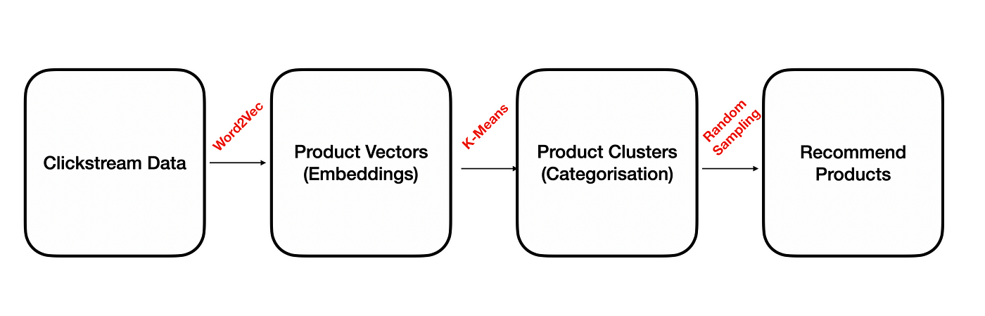 MLOps: How to Operationalise E-Commerce Product Recommendation System | by  Burak Özen | Towards Data Science