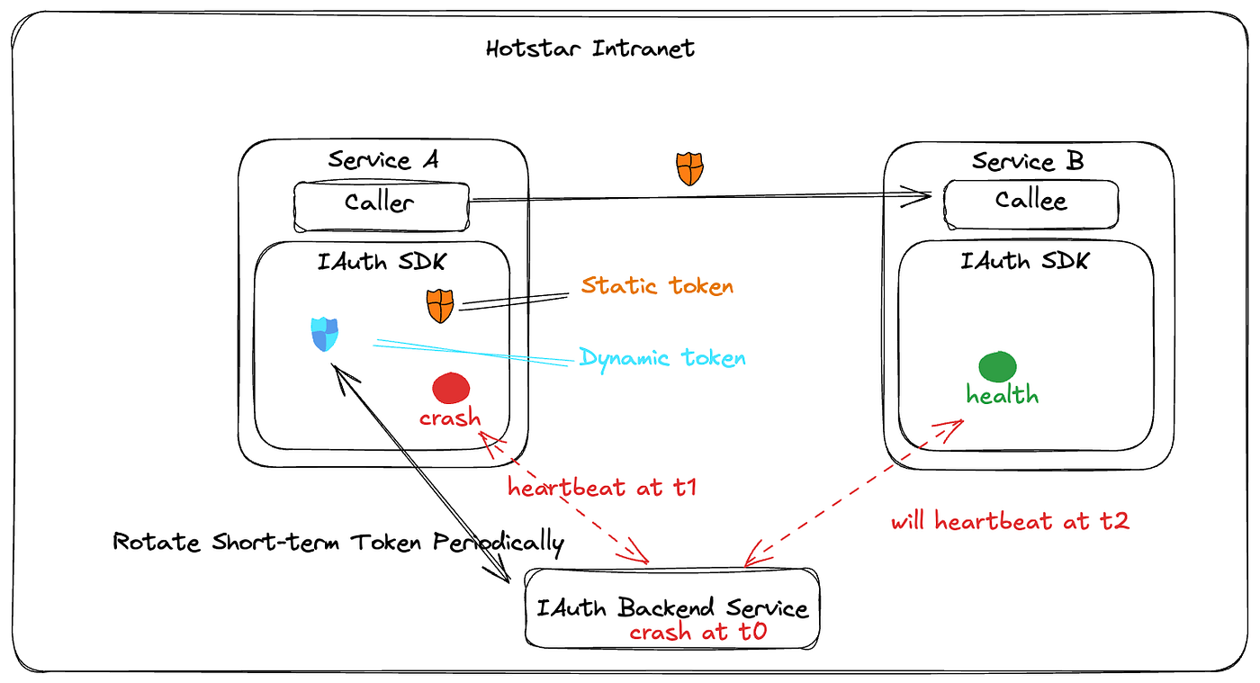 Service B should have accepted static tokens during backend crash