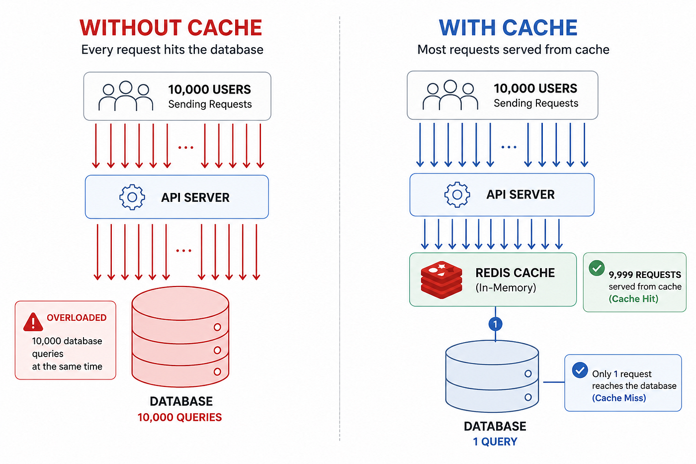 Stop Hammering Your Database — Caching Strategies Every Backend Engineer Should Know