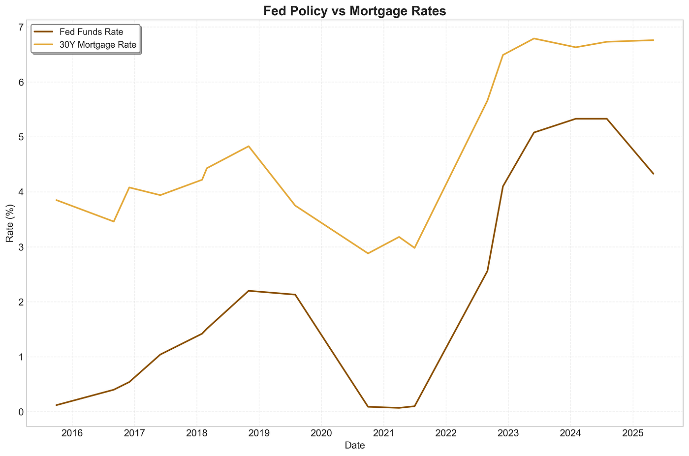 How Stable Manages Fed Policy Risk in USDX | by Winston Robson | Stable |  Medium