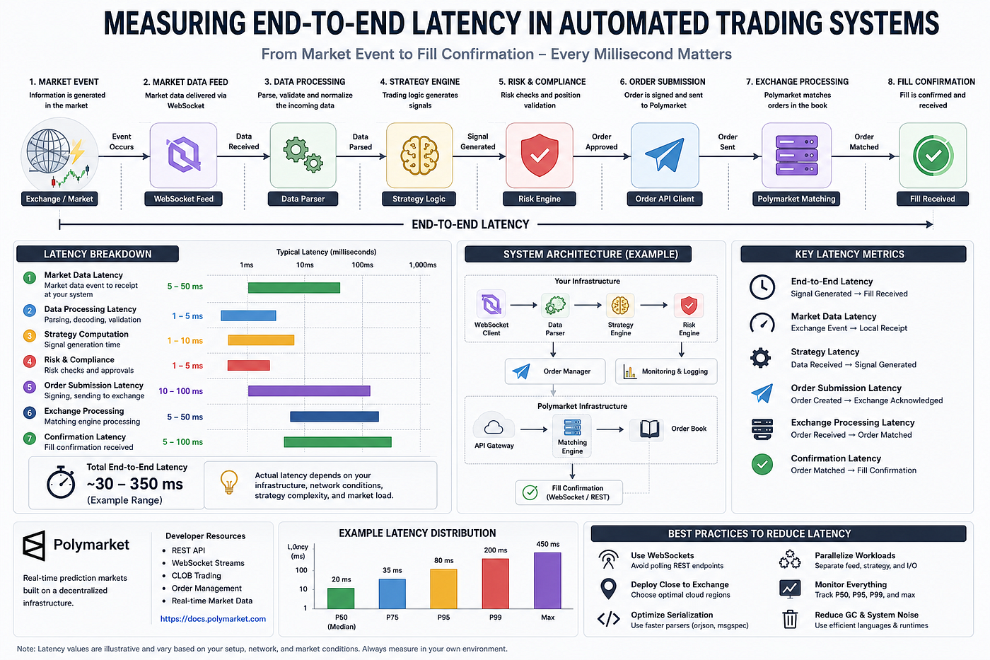 Polymarket trading bot