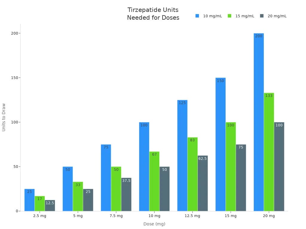 12.5 units of tirzepatide is how many mg How to Convert Tirzepatide Units to Milligrams for Accurate Dosing | by  ModPeptides