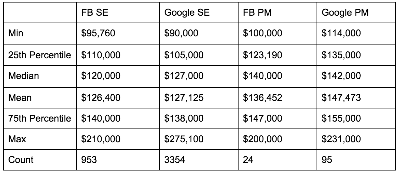 Software Engineering vs. Product Manager Salaries by Paul Roland