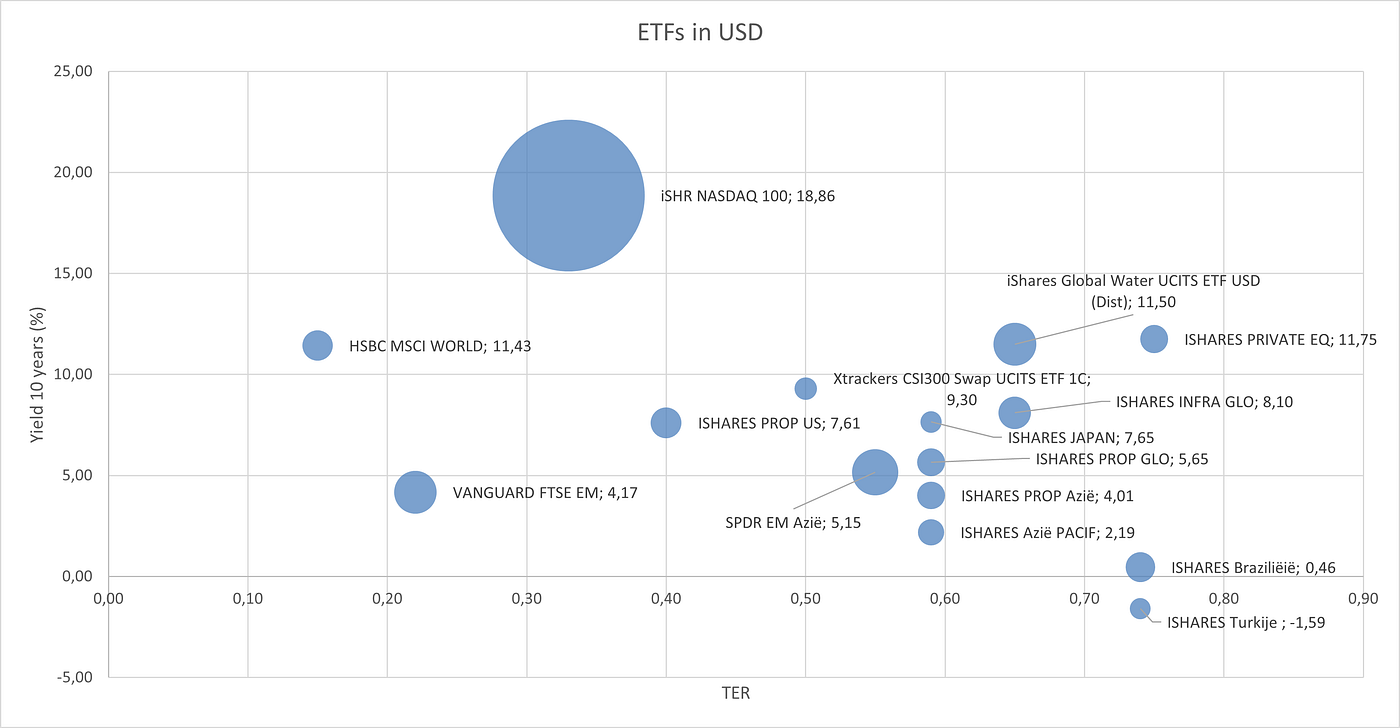 ETF analysis with web Scraping