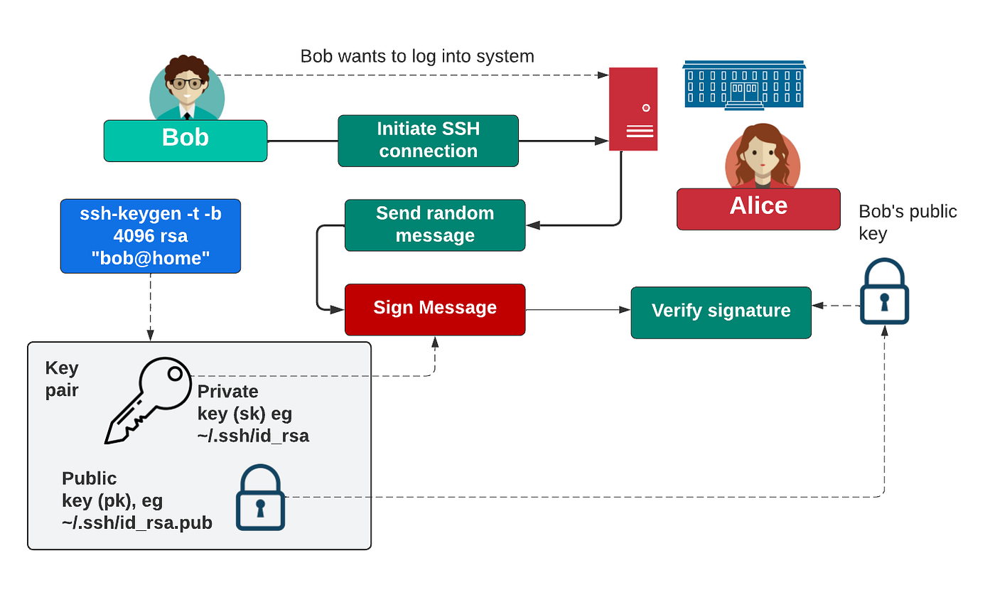 Catch-22: Scanning for Compromised Public Keys | by Prof Bill Buchanan OBE  FRSE | ASecuritySite: When Bob Met Alice | Medium