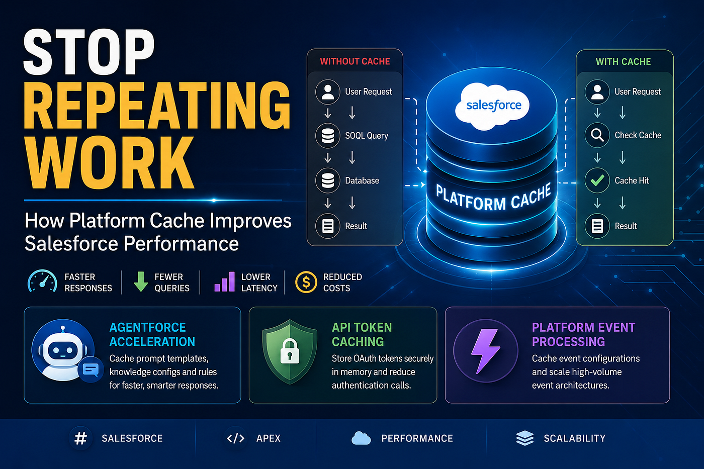 Stop Repeating Work: How Platform Cache Improves Salesforce Performance