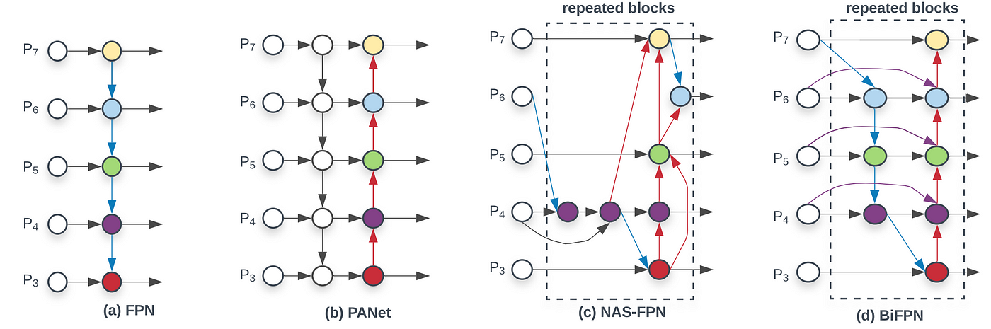 Network feature. FPN. Bifpn. Efficientdet. Triend FPN.